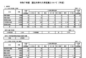 【大学受験2025】国立大の入学定員9万6,393人…前年度比326人増 画像