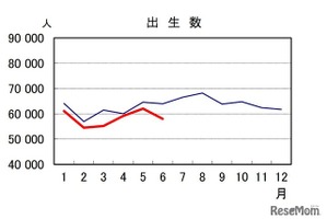 出生数、24年上半期は過去最少35万人…人口動態統計