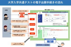 【共通テスト2026】電子出願を導入…大学入試センター予告 画像