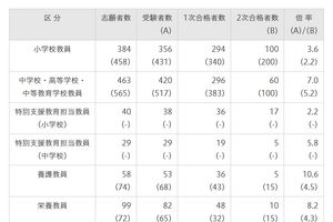 さいたま市、教員採用2次試験197人合格…最終倍率5.0倍 画像