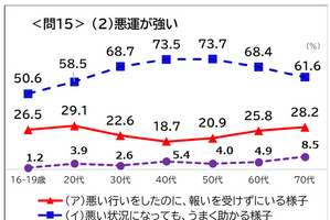 「悪運が強い」「失笑」意味間違いが浸透…国語世論調査 画像