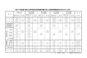 香川県、教員採用試験の最終倍率3.6倍…秋選考も実施