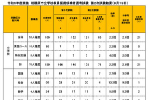 相模原市の教員採用、2次試験119人合格…倍率3.5倍 画像