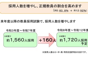 奈良県、教員採用5年で160人増…正規率ワースト2位脱却へ