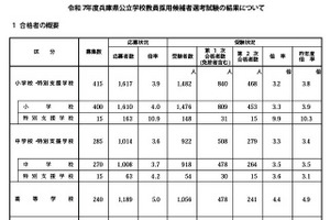 兵庫県の教員採用、2次試験1,115人が合格…倍率3.6倍 画像