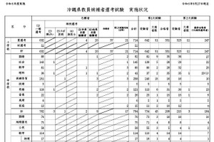 沖縄県、教員選考試験に496人が最終合格…倍率4.8倍