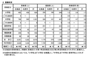 北海道の教員採用、最終倍率2.0倍…札幌市3.3倍 画像