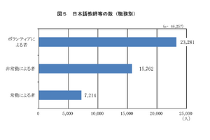 外国人急増も、日本語教師の半数はボランティア…日本語教育実態調査 画像