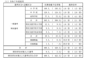 山口県、教員採用試験に405人合格…最終倍率2.4倍