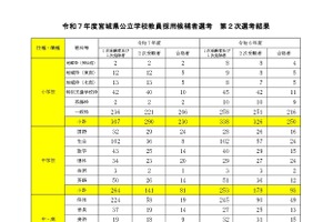 宮城県、教員採用に465人が合格…最終倍率2.85倍 画像