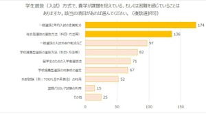 85％の大学、メンタルヘルスに問題を抱える学生が増加…学長アンケート 画像