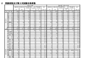 長崎県の教員採用、492人合格…倍率は1.8倍 画像