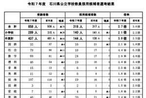 石川県の教員採用、最終倍率2.7倍…前年比0.3pt減