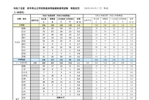 岩手県、教員採用試験317人合格…最終倍率2.5倍