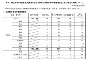 島根県の教員採用、倍率2.9倍…前年度比0.1pt減