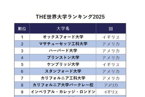 THE世界大学ランキング2025…東大28位、京大55位 画像