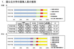 【大学受験2025】国公立179大学で13万573人募集…1,674人増 画像