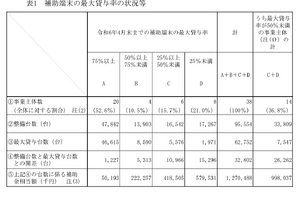 公立高校のGIGA端末34％が未使用…会計検査院 画像