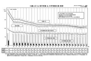 大学が過去最多、学生数は10年ぶり減少…旺文社