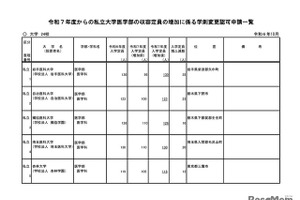 【大学受験2025】私大医学部、24大学が入学定員増 画像