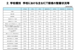 学校ICT実態調査、インターネット接続状況など地域差…文科省