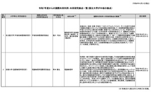 25年度からの国際共同利用・共同研究拠点…名大・京大認定