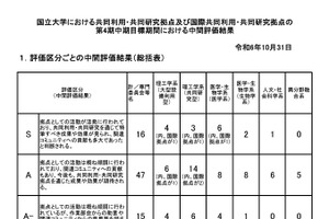 共同研究拠点の中間評価…東大や京大など16拠点が最高S評価