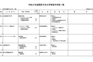 大阪医療大など8大学の設置認可を諮問…文科省