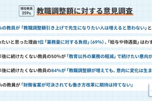 教職調整額引上げ、教員96％「先生になりたい人は増えない」 画像