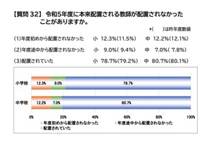 23年度、小中学校2割で教員欠員補充できず…公立教頭会調査 画像