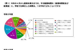 持ち帰り業務、約56％が実施…教職員の勤務環境調査 画像