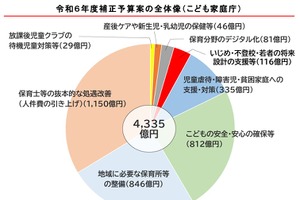 こども家庭庁、補正予算案4,335億円…保育士の人件費引上げ 画像