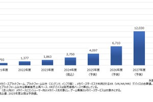 国内メタバース市場、2028年に1兆8,700億円規模へ