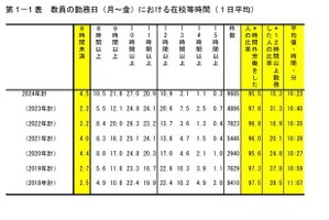 教員の時間外労働、1日4時間以上が半減…日教組調査 画像