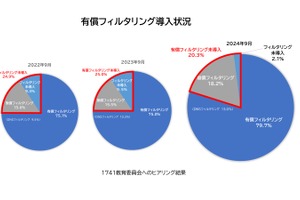 教育委員会の有償フィルタリング、導入率79.7％ 画像