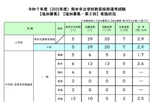 熊本市立学校、教員採用試験の追加募集結果…倍率2.3倍