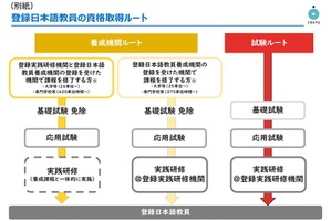 日本語教員試験に1万1,051人合格…合格率62.6％ 画像