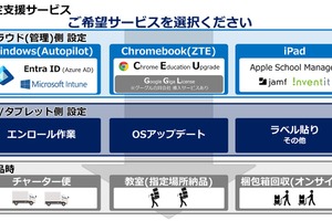 MDM設定からキッティング、一気通貫の端末提供をサポートするSB C&Sの設定支援サービス