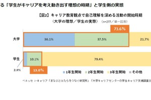 大学キャリア支援調査、7割が「低学年期」開始を理想