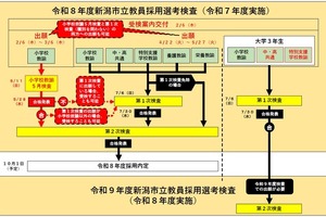 新潟市の教員採用日程…小学校教諭は5月にも検査