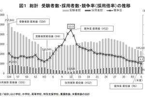 教員採用試験、倍率は過去最低3.2倍…東京都1.9倍 画像