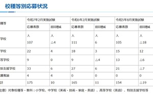 教採の大学推薦制度、応募175人に増加…神奈川県 画像