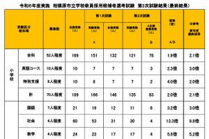 相模原市の教採試験、最終倍率3.2倍…127人を名簿登載 画像