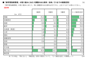 高校教育改革に関する調査報告2024…リクルート