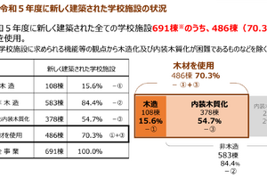 全国に広がる「木の学校」新築7割が木材使用…文科省調査 画像