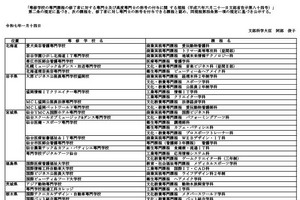 専門士・高度専門士の称号付与認定校を発表…文科省 画像