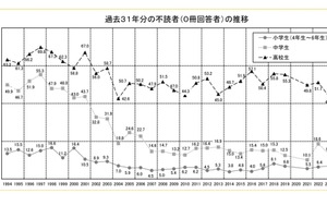 1か月あたりの不読率、小中高で前年より増加…中学生10pt増