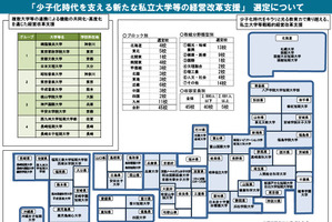 少子化支える私立大学等経営改革支援…文科省選定 画像