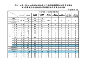 高知県の教員採用、第3回名簿登載者を発表…合格は431人に