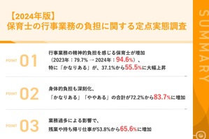 行事業務の負担、保育士94.6％が実感…前年より上昇